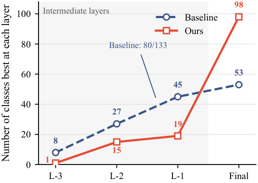 Layer optimality diagnostic chart