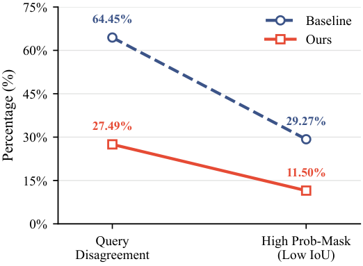 Query disagreement diagnostic chart
