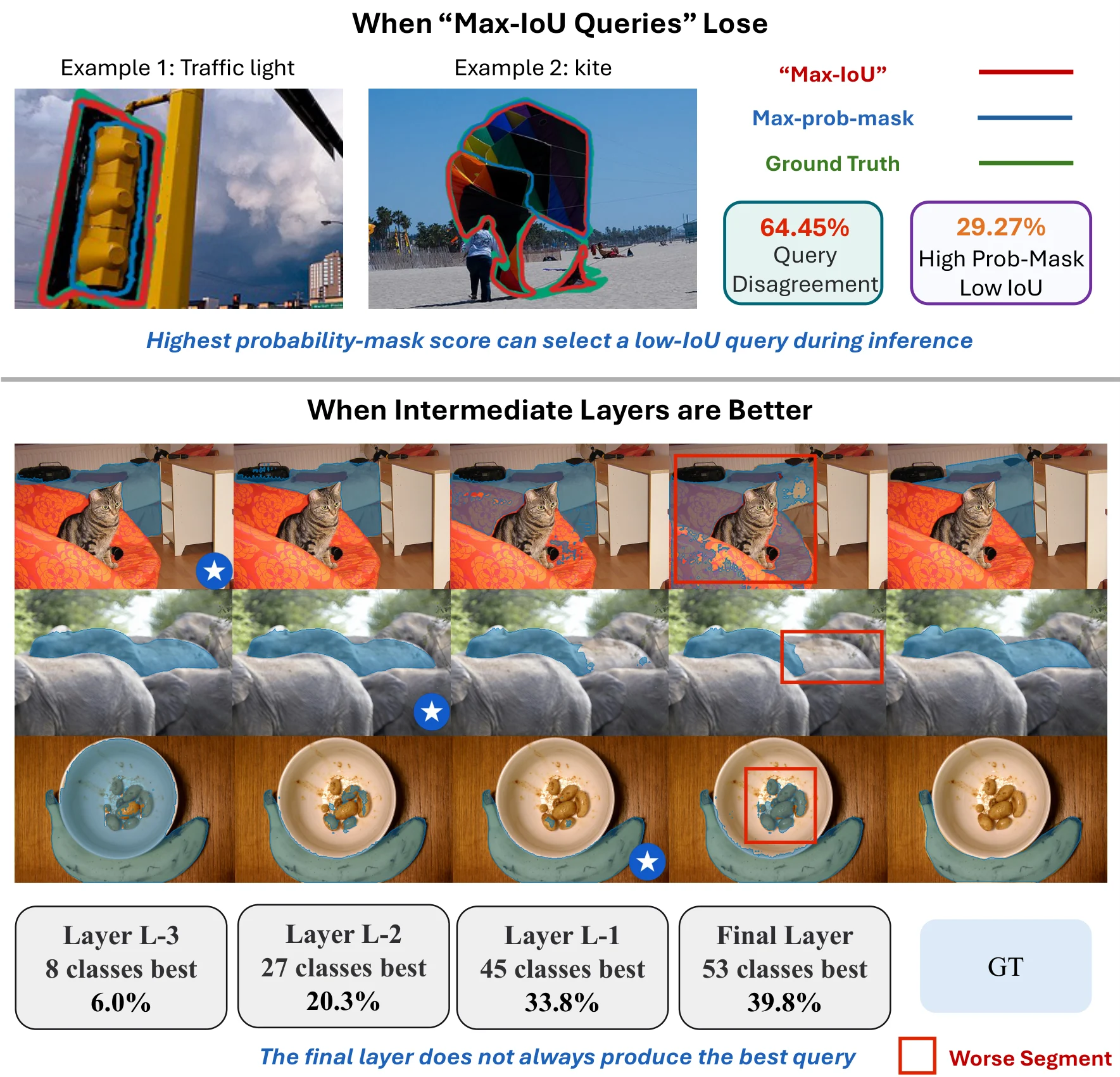 Examples of query-ranking mismatch and stronger intermediate-layer predictions